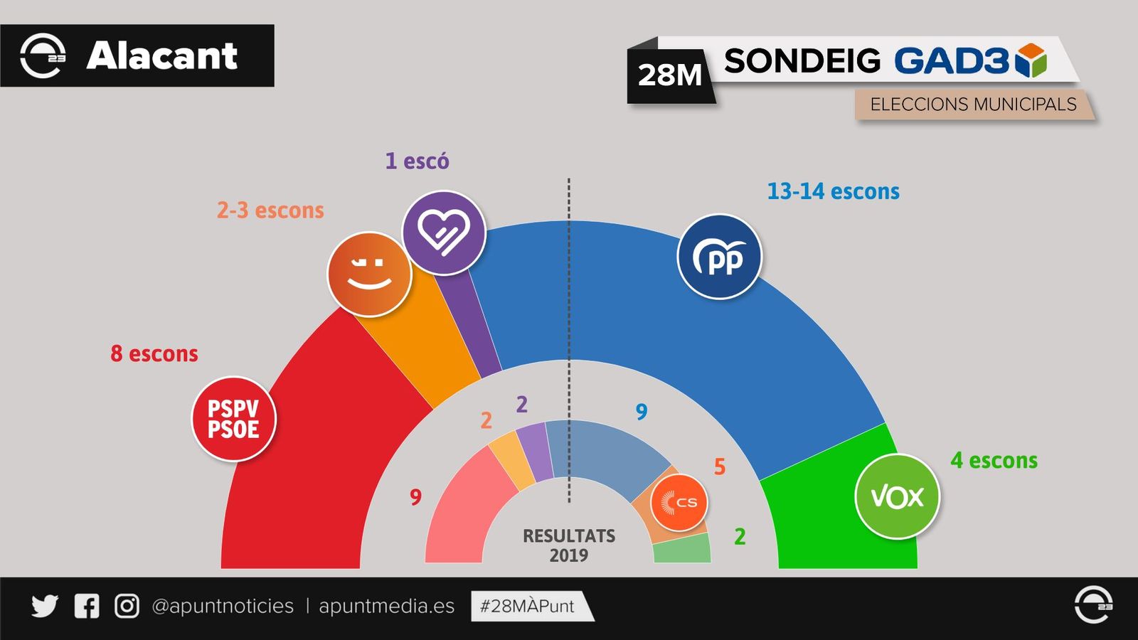 Sondeig GAD3 Alacant
