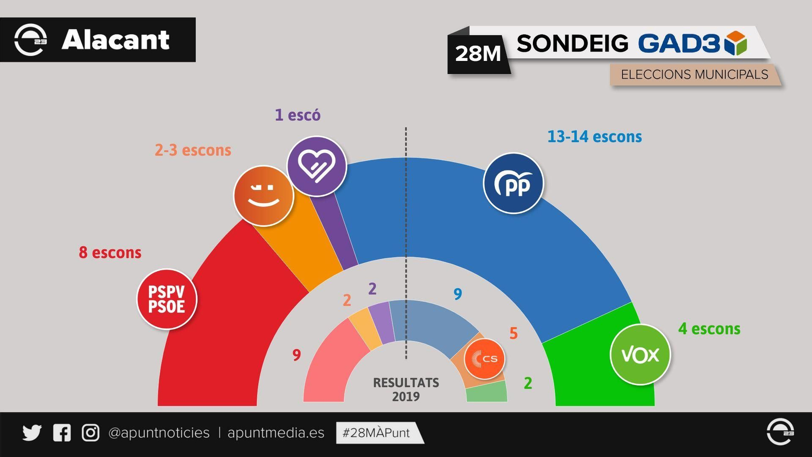 Sondeig GAD3 Alacant