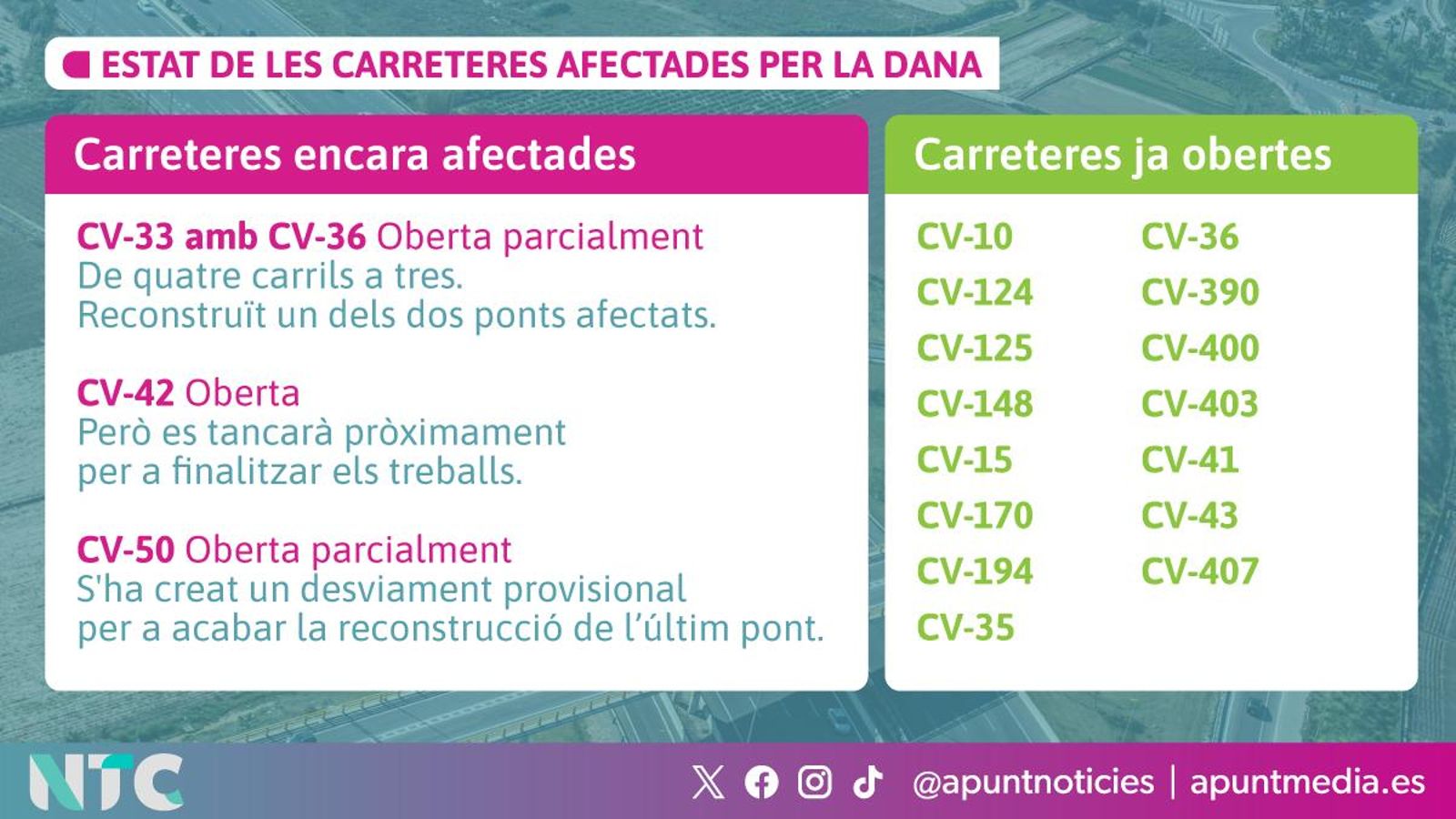 Estat de les carreteres afectades per la dana