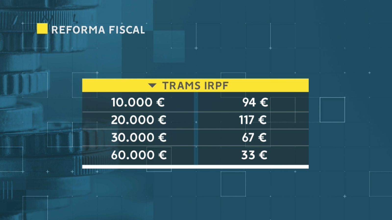Estalvi mitjà per als diferents llindars de renda