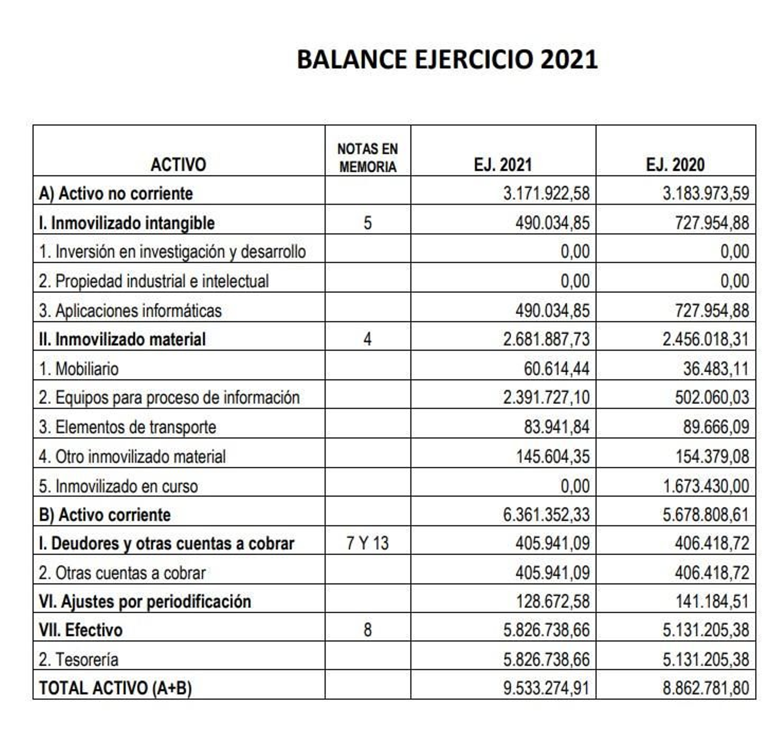 Balanç de l'exercici de 2021 de la Casa del Rei