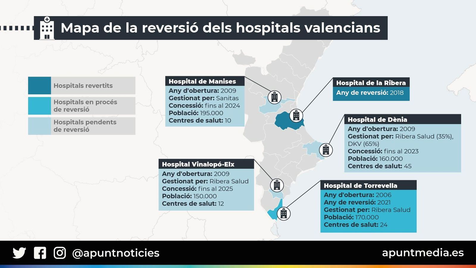 Mapa de la rerversió dels hospitals valencians.