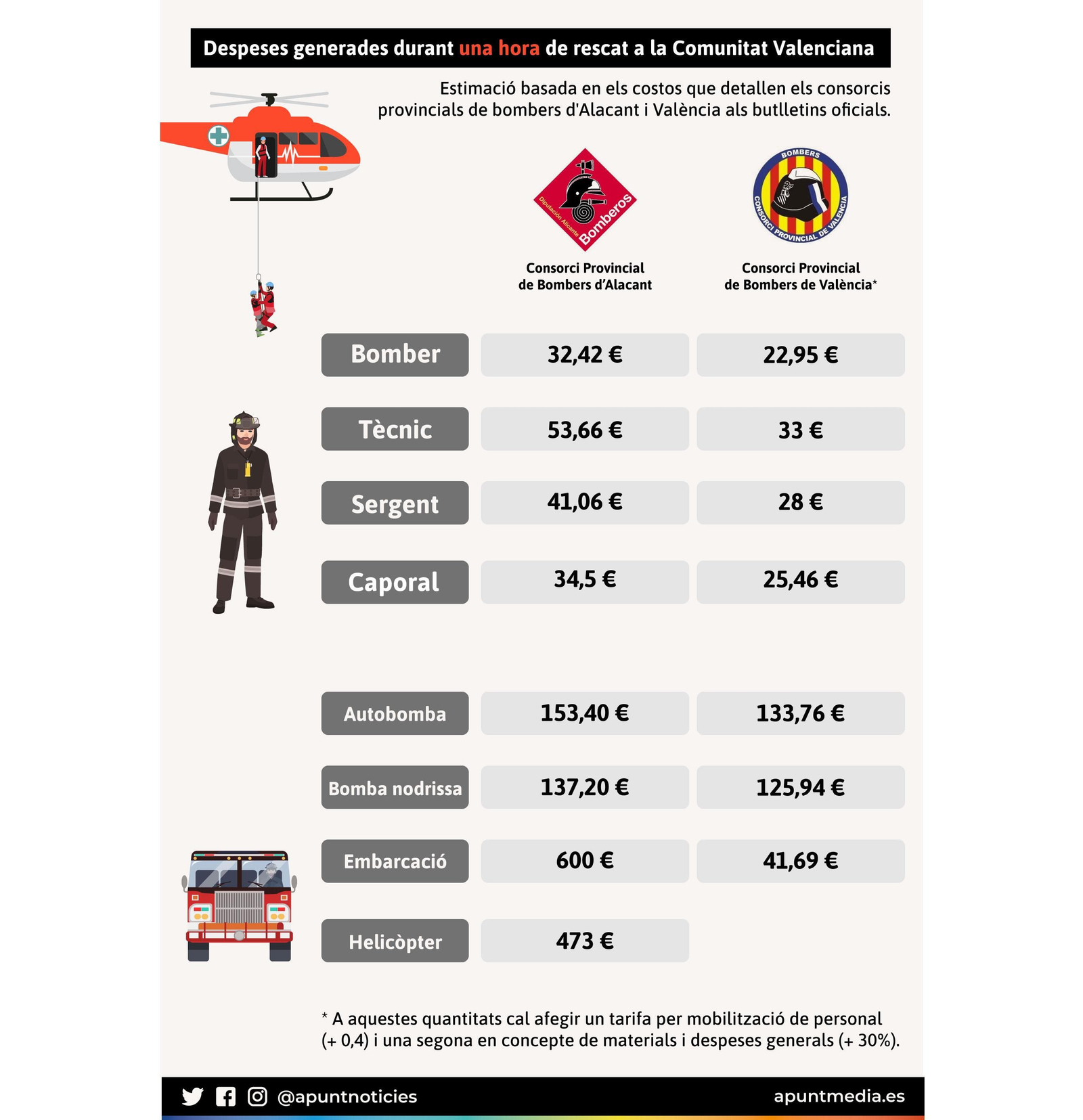 Despeses de rescats a la Comunitat Valenciana