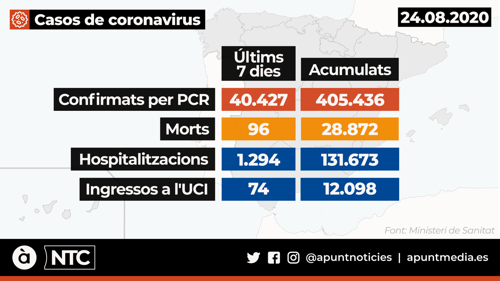 Espanya supera els 400.000 contagis per coronavirus des de l’inici de la pandèmia