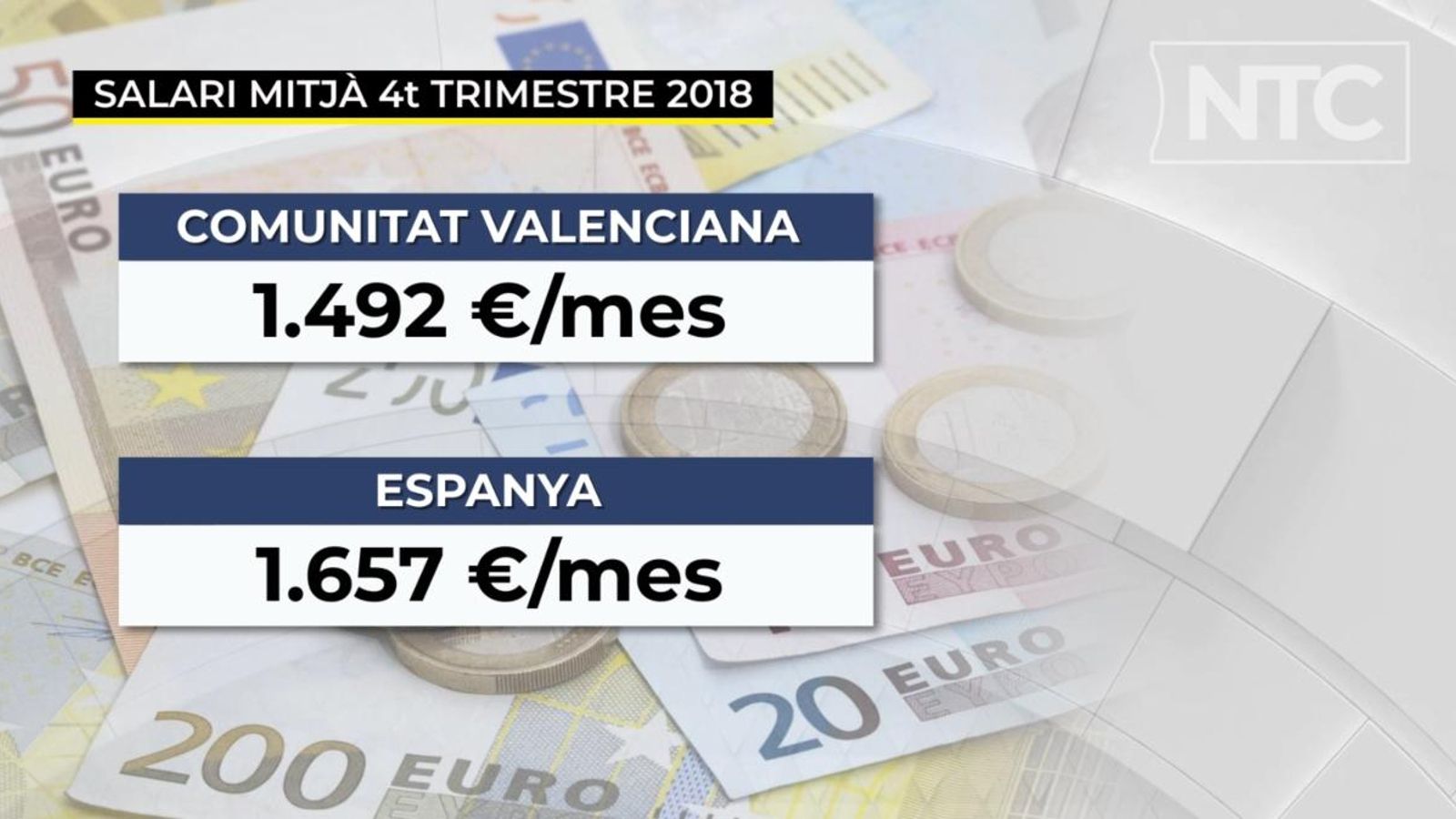 Segons un informe d'Adecco, el salari mitjà a la Comunitat Valenciana és de 1.492 euros bruts.