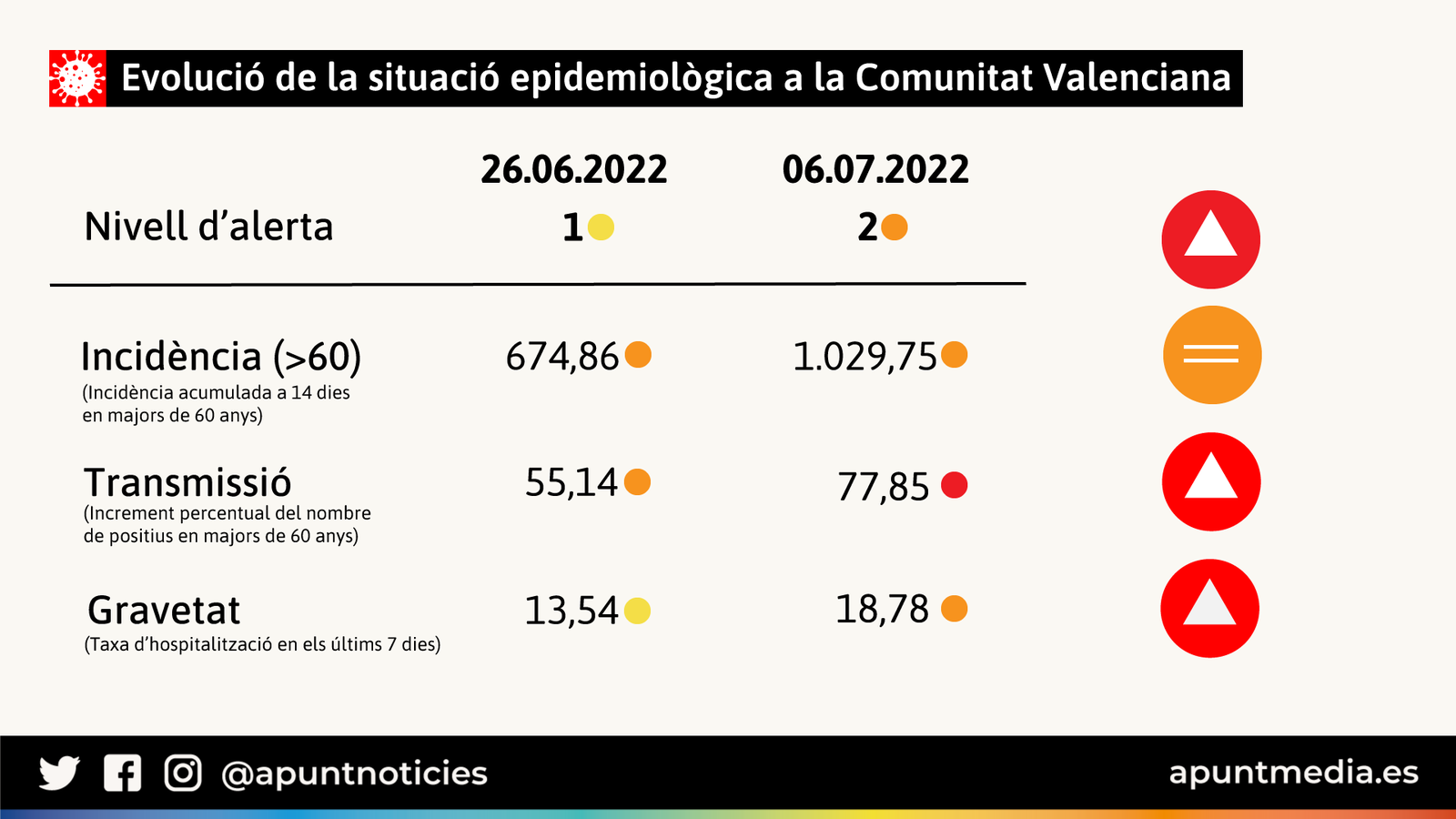 Evolució de la situació epidemiològica a la Comunitat Valenciana