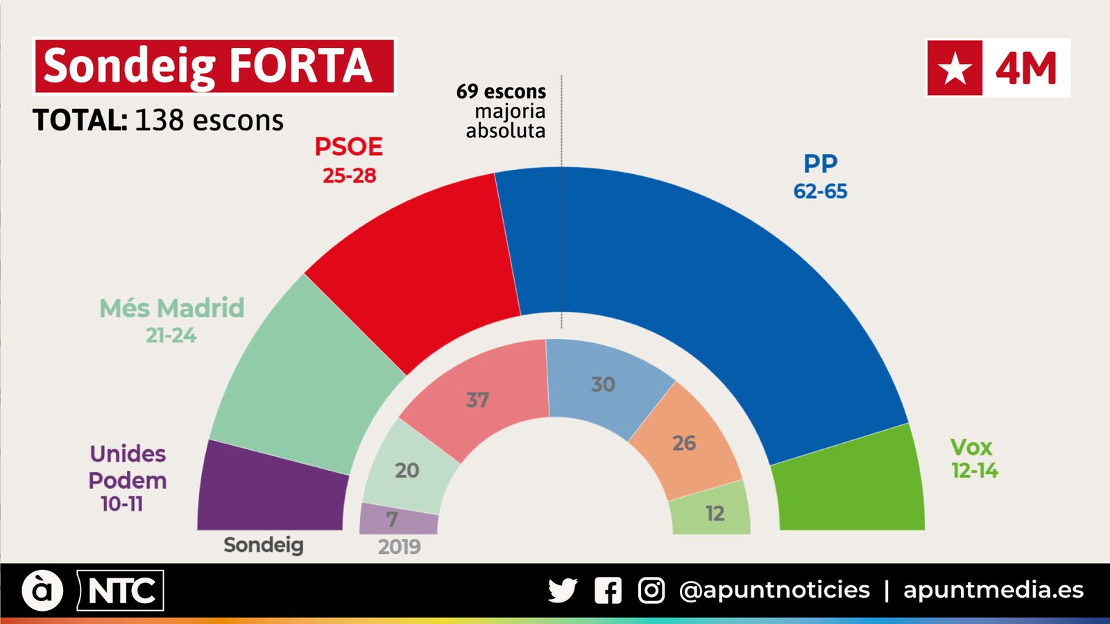 Sondeig Forta 4M