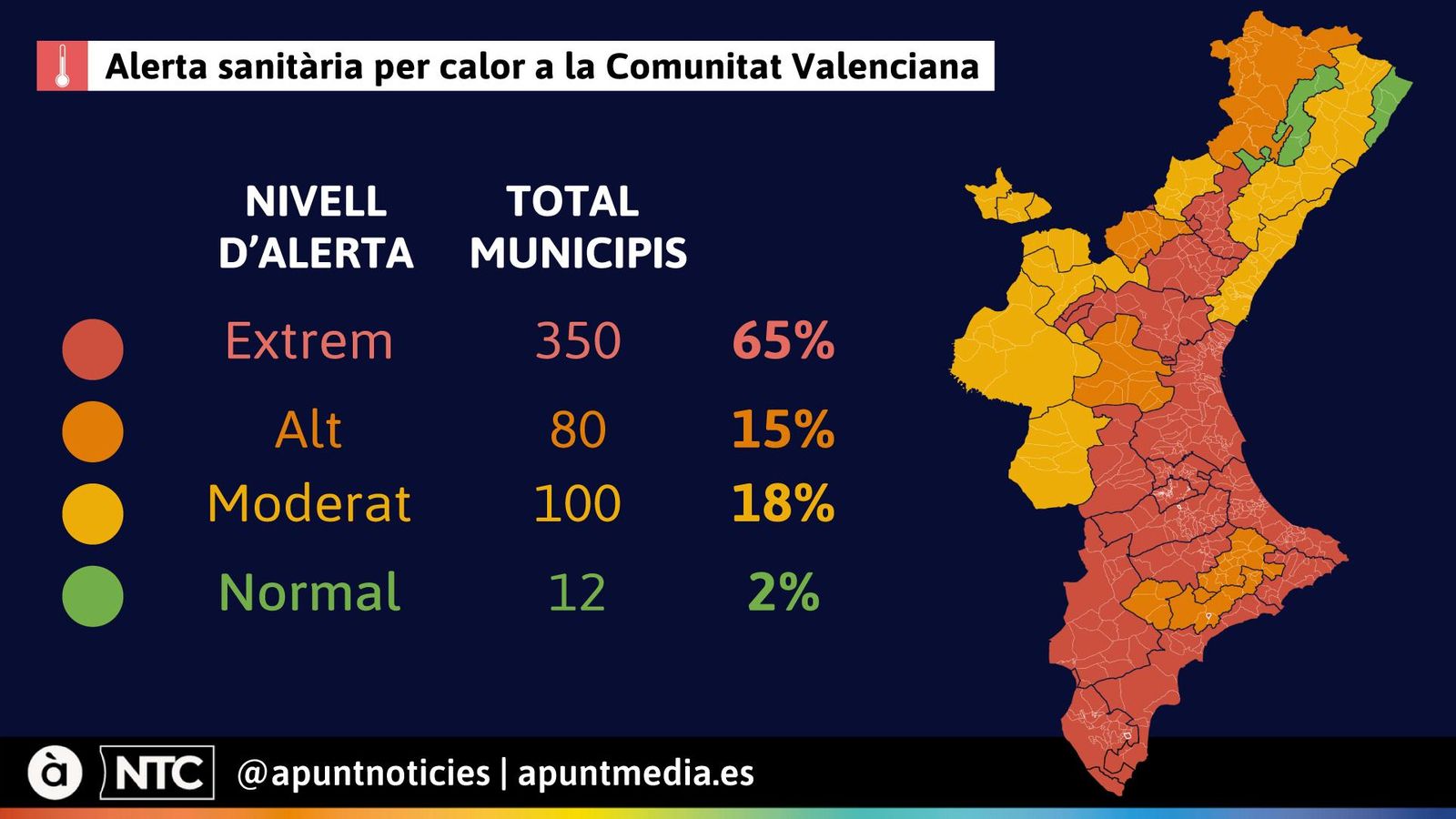 Alerta sanitària per calor a la Comunitat Valenciana