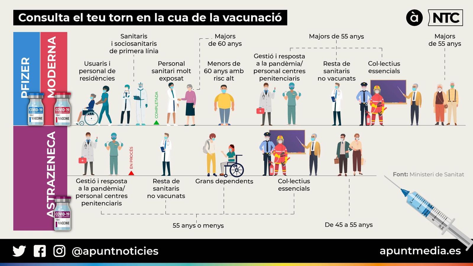 Pla de vacunació amb els grups prioritaris