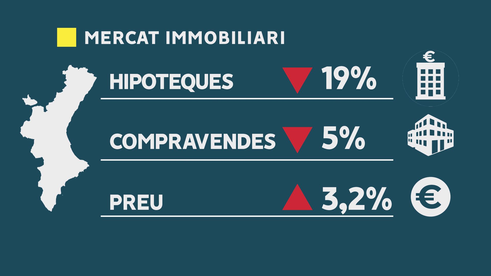 Evolució del mercat immobiliari en febrer de 2023