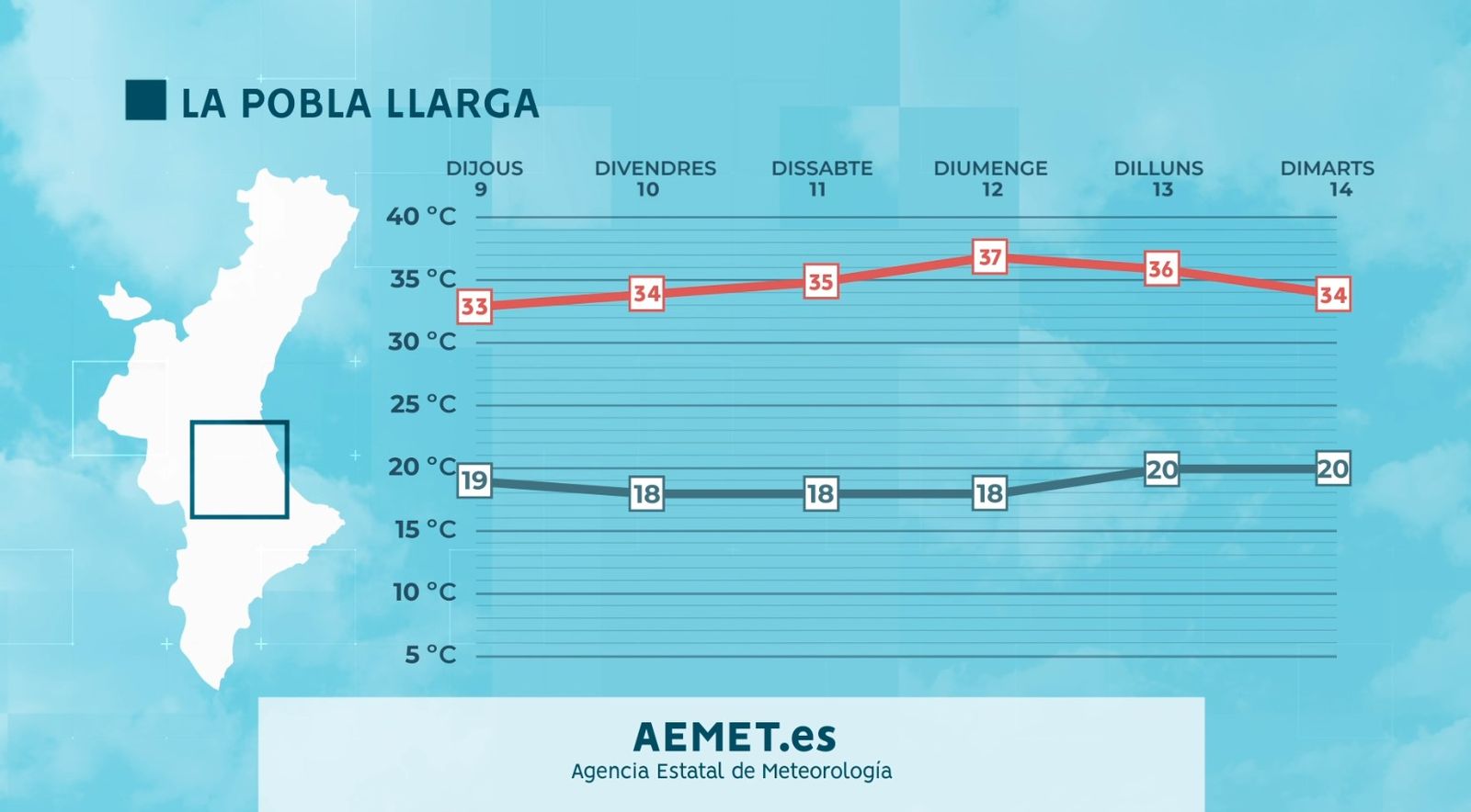 Temperatures previstes a la Pobla Llarga, la Ribera Alta.