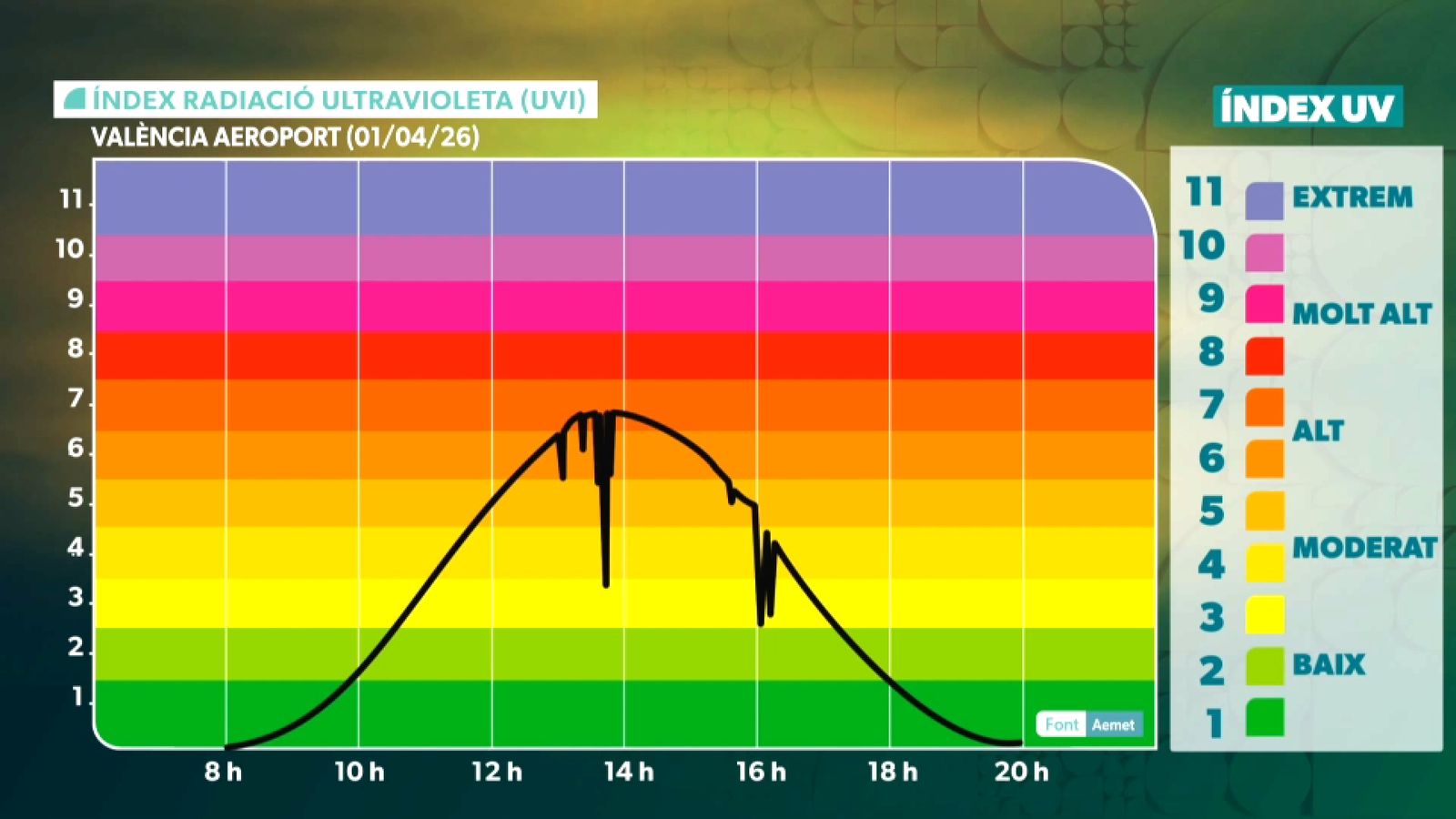 Index de radiació ultravioleta a l'aeroport de València l'1 d'abril