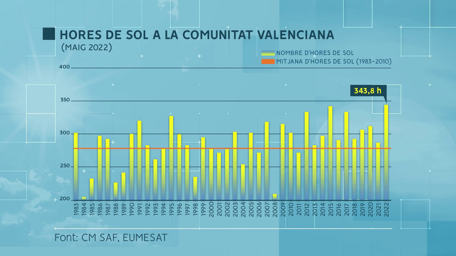 Hores de sol al maig a la Comunitat Valenciana