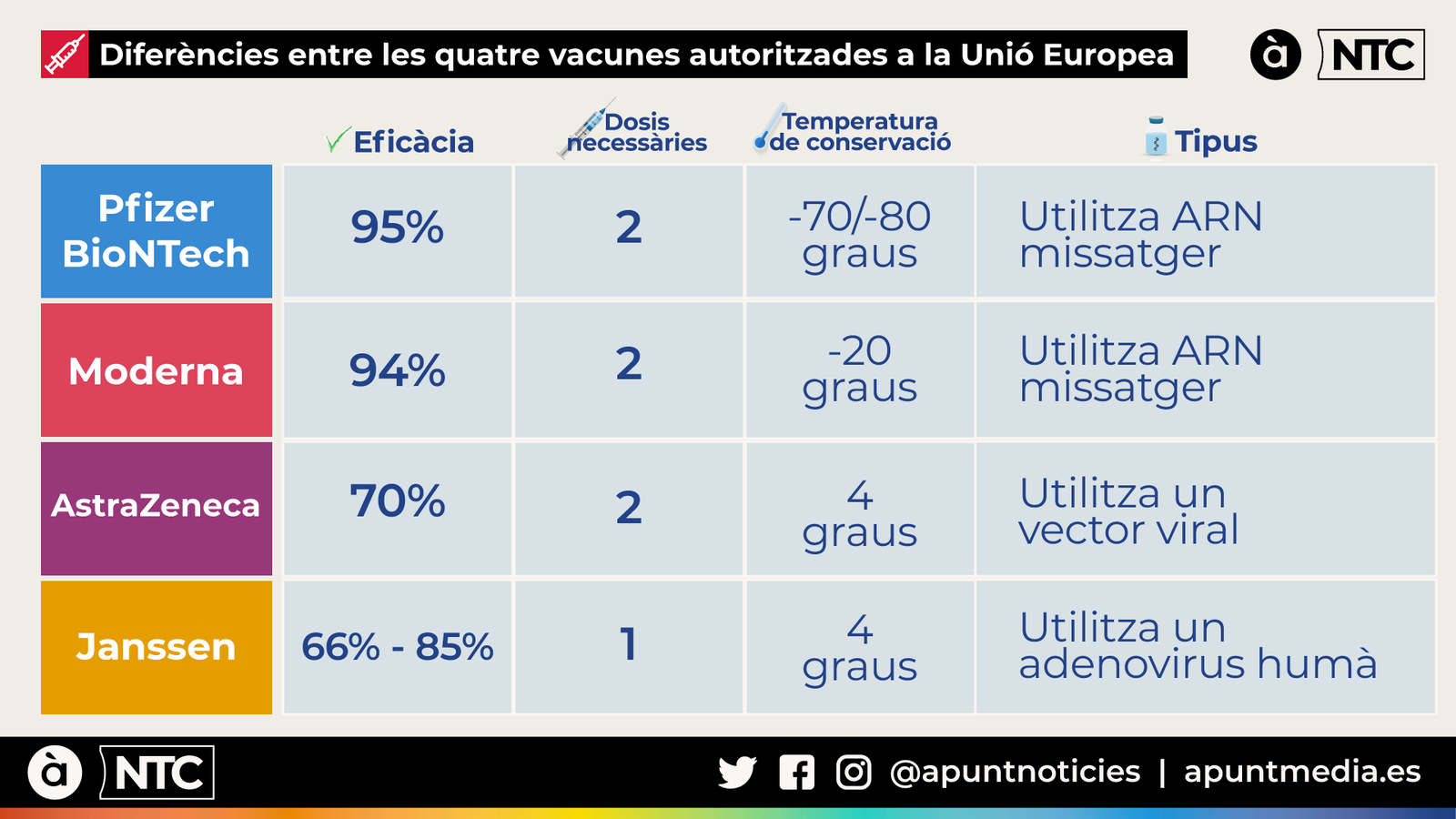 Diferències entre les quatre vacunes autoritzades a la Unió Europea
