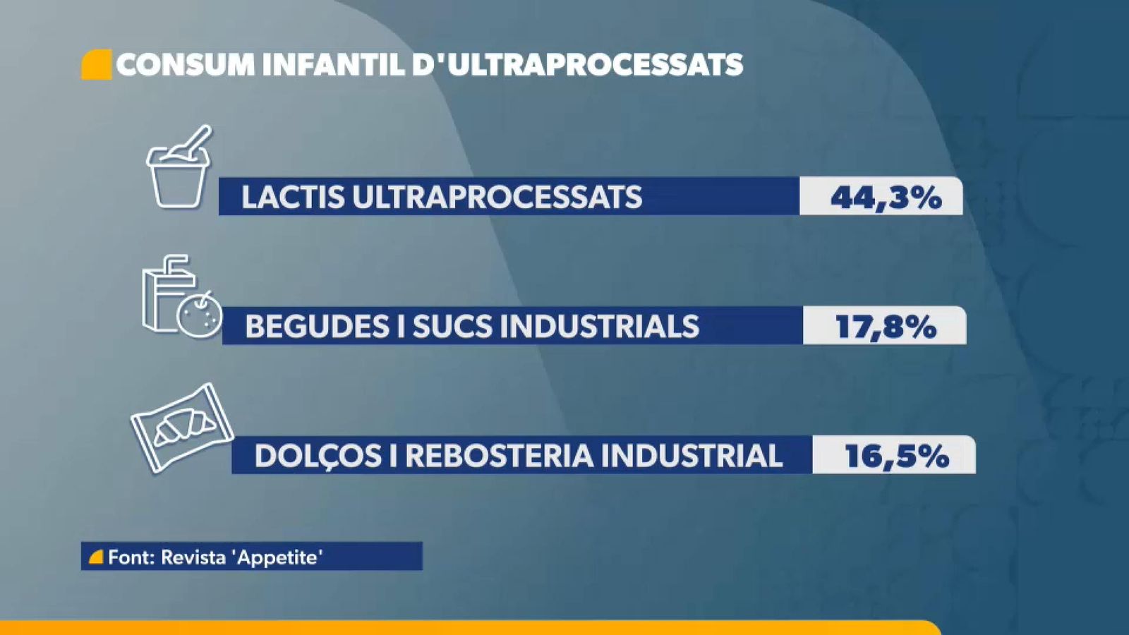 Consum infantil d'ultraprocessats