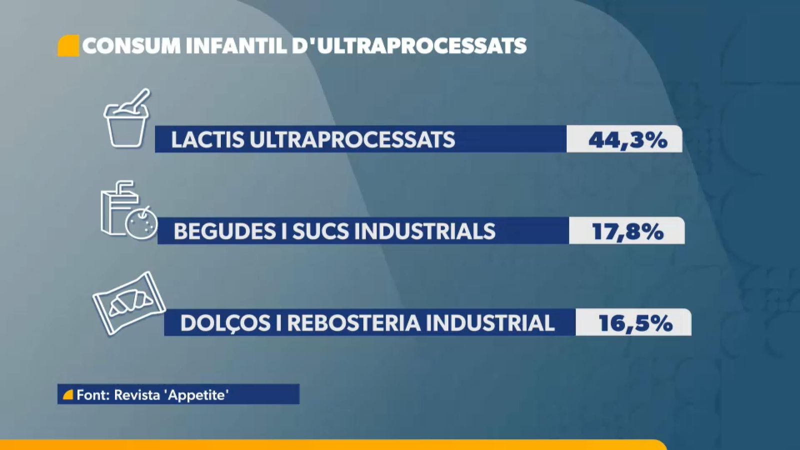 Consum infantil d'ultraprocessats Consum infantil d'ultraprocessats