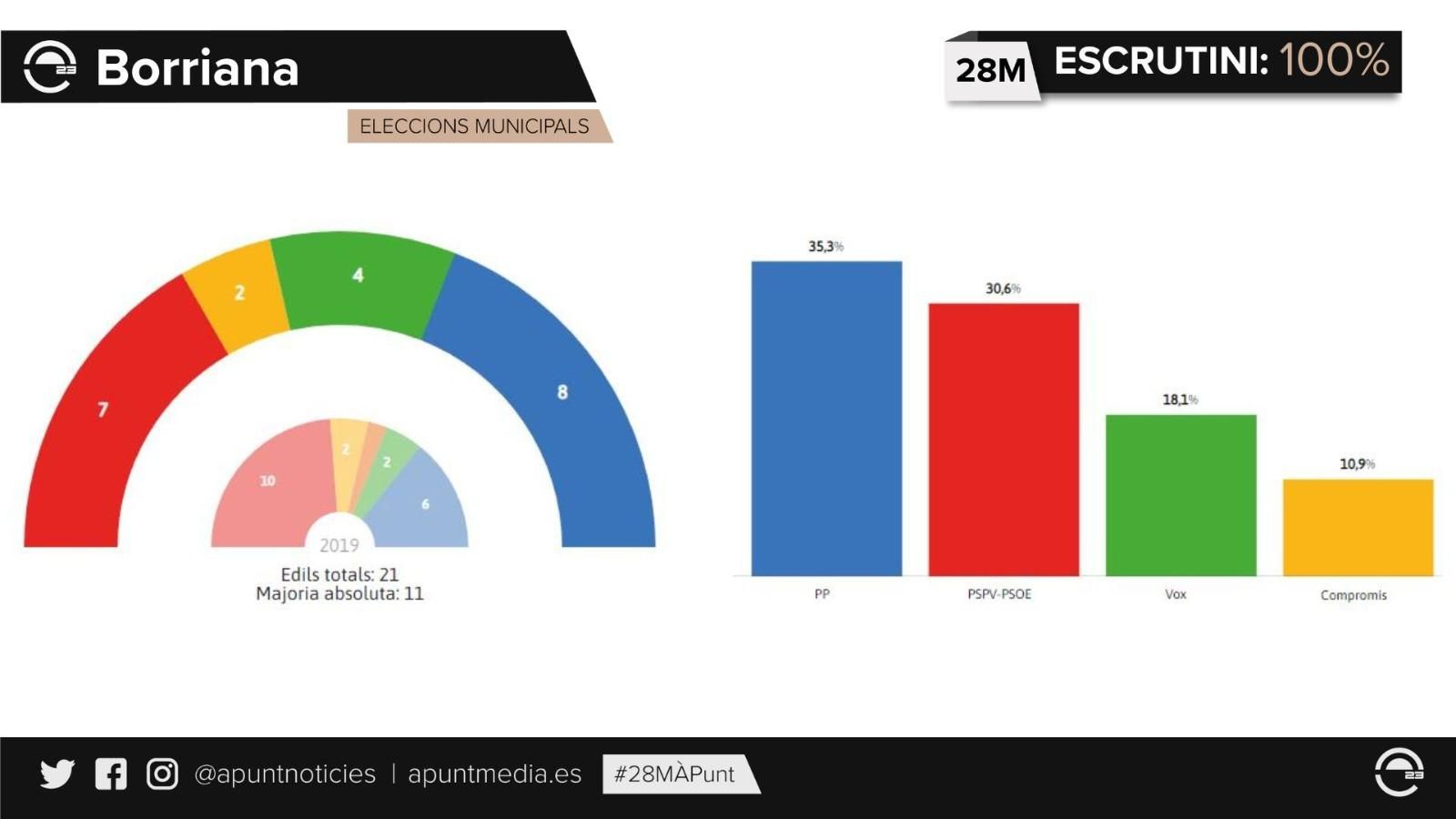 Resultats de Borriana a les eleccions municipals