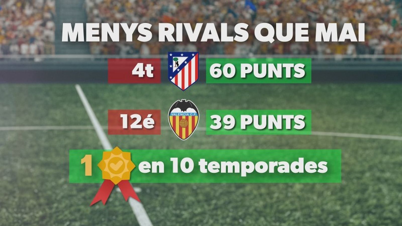 Menys rivals que mai
