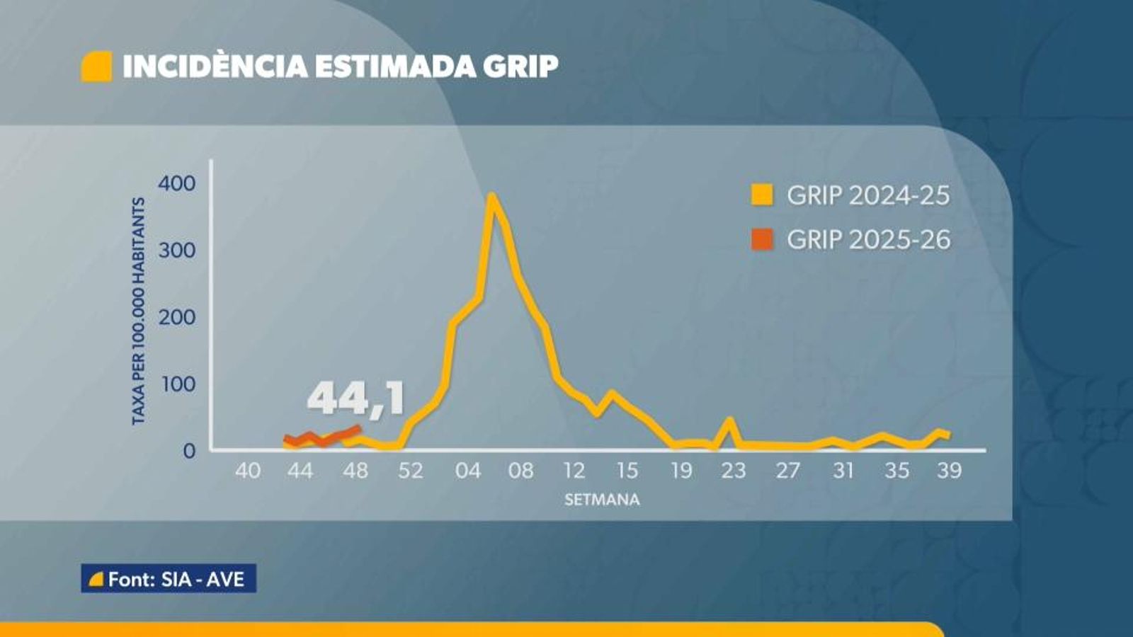 El fred d'hivern i els primers sopars i dinars d'empresa disparen l'onada de contagis de virus respiratoris