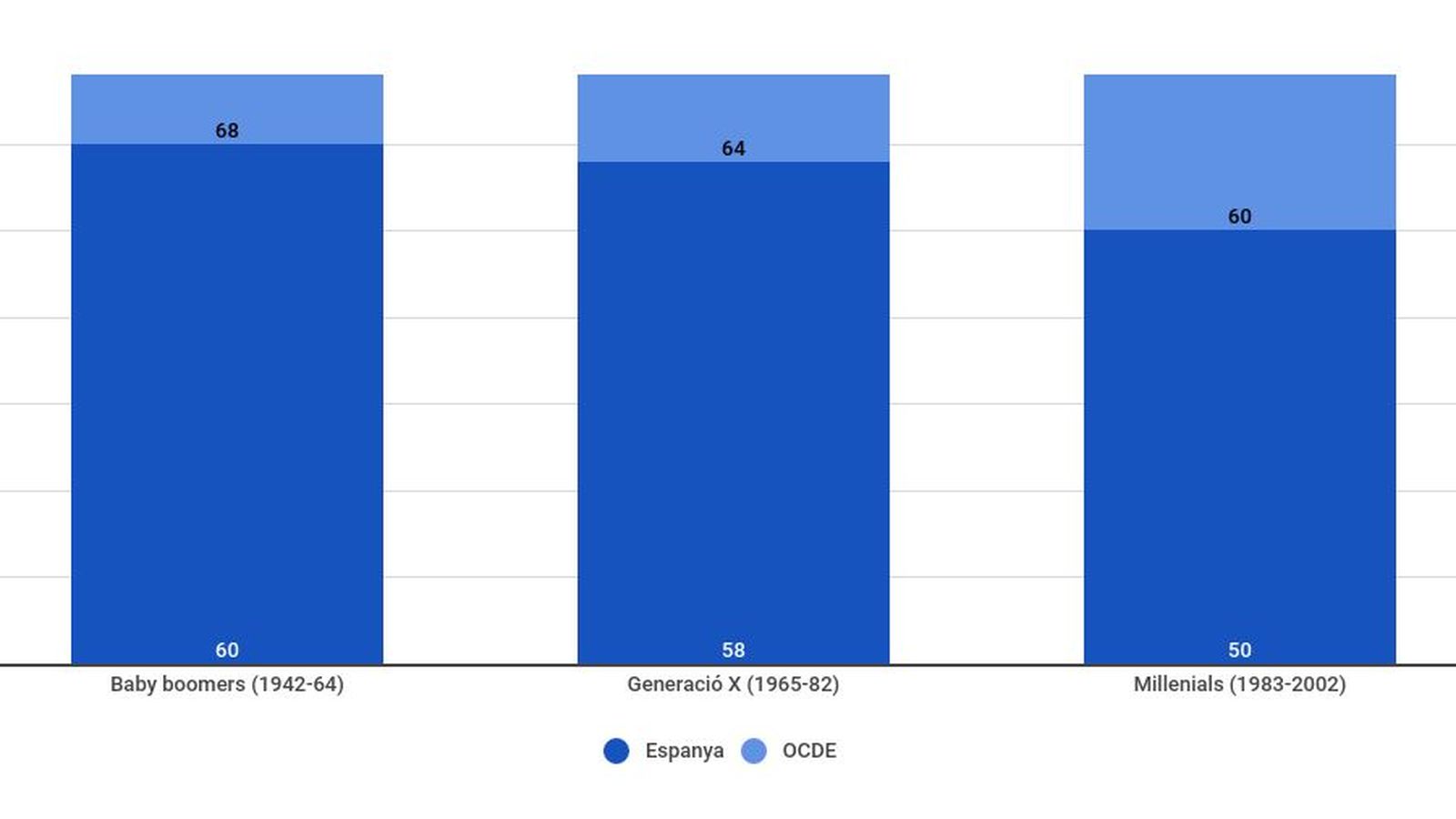 Els 'millennial' són menys propensos a estar en la classe mitjana que els 'baby boomer'