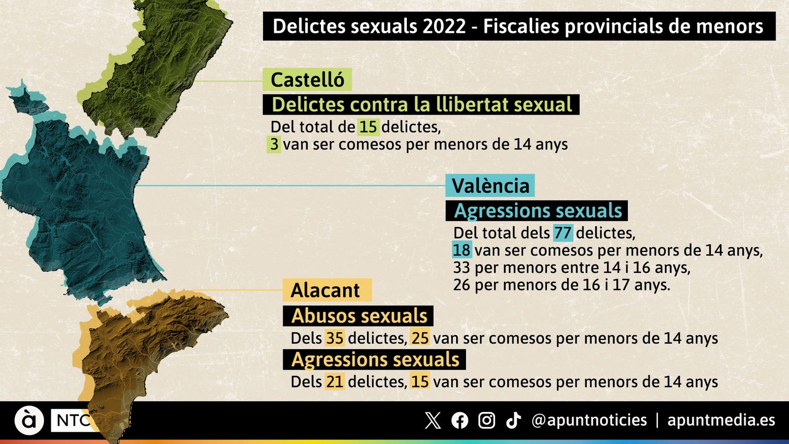 Delictes contra la llibertat sexual comesos per menors a la Comunitat Valenciana l'any 2022 segons el discurs de la fiscal superior