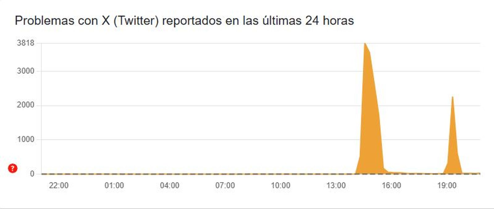 X recupera el servici per segona vegada en el dia