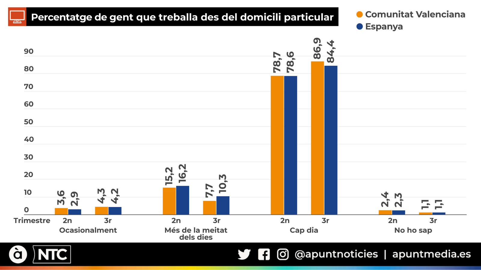 Percentatge de la població activa que teletreballa. Font: INE
