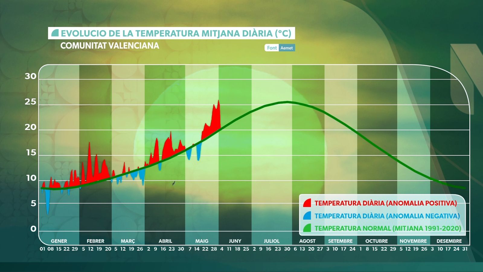 TEMP EVOLUCIÓ