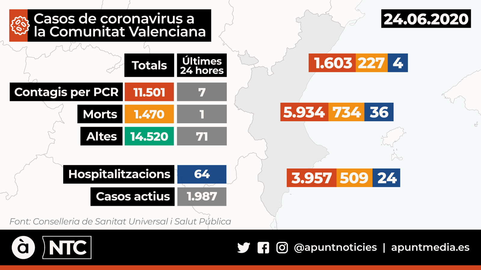 Dades de l'últim balanç oferit per la Conselleria de Sanitat