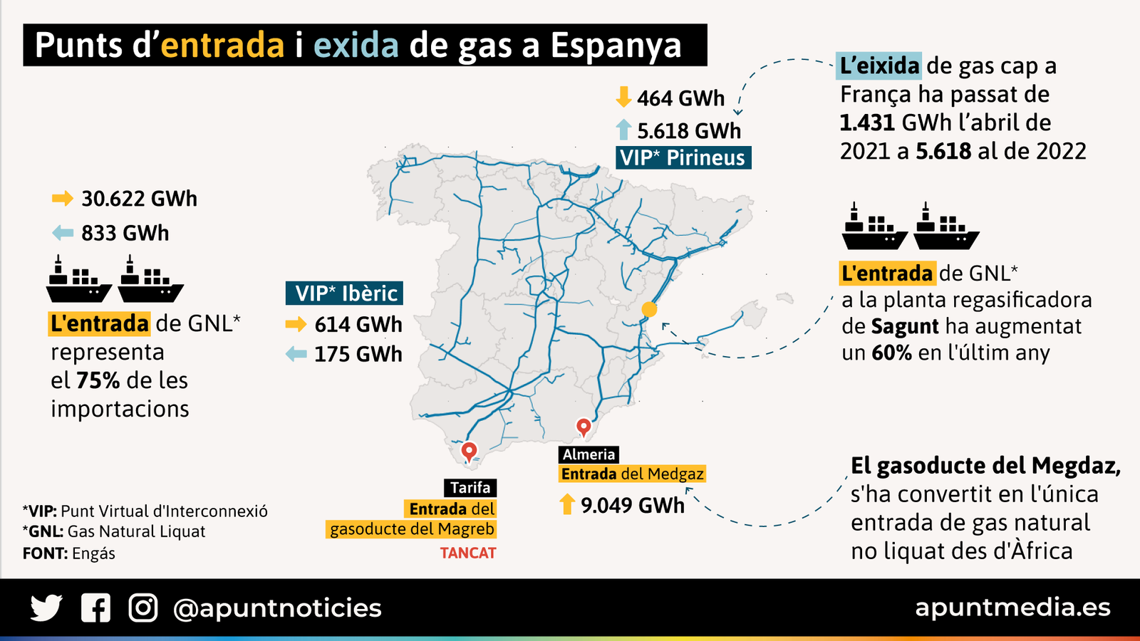 Punts d’entrada i exida de gas a Espanya