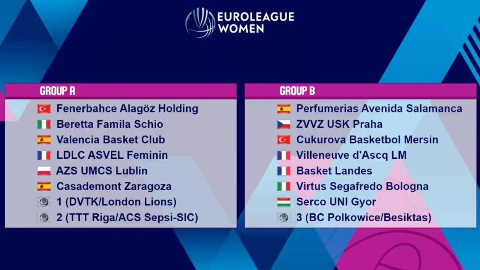 Grups de l'Eurolliga Femenina