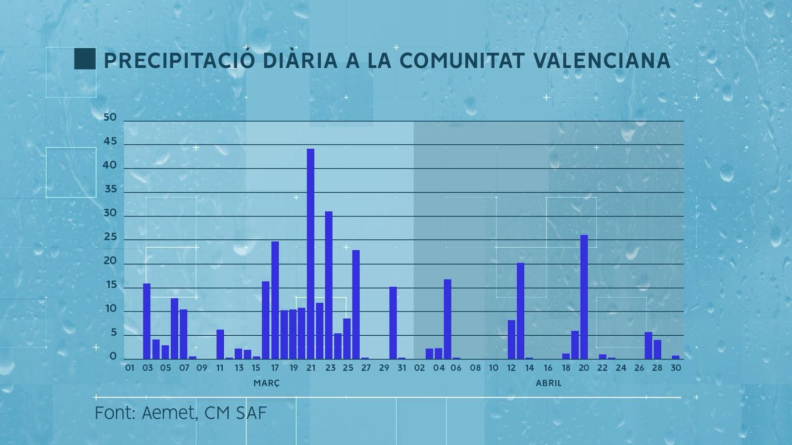 PRECIPITACIÓ DIÀRIA A LA COMUNITAT VALENCIANA