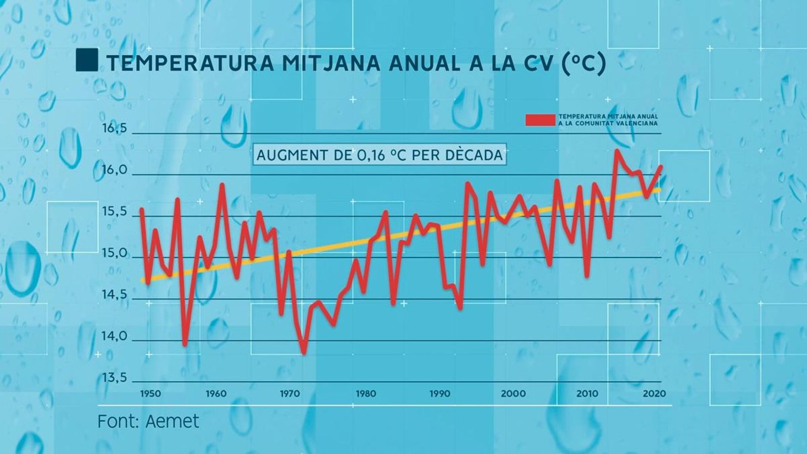 Temperatura mitjana anual a la CV