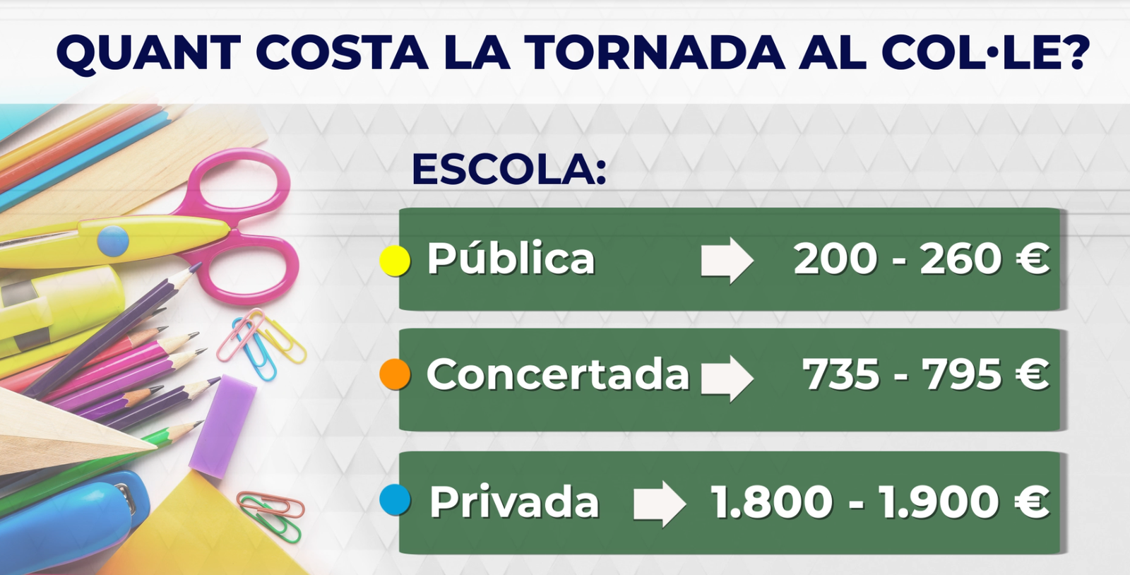 Quant costa tornar a escola, segons la Unió de Consumidors de la Comunitat Valenciana