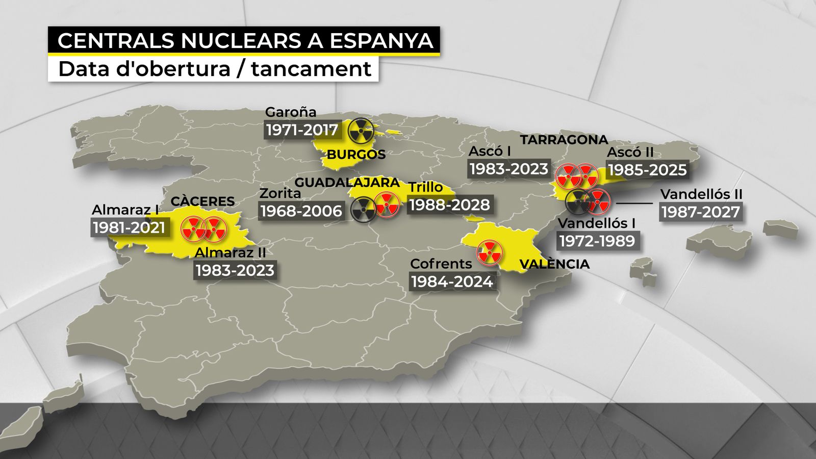 Gràfic amb les centrals nuclears en actiu actualment a Espanya i la possible data de tancament