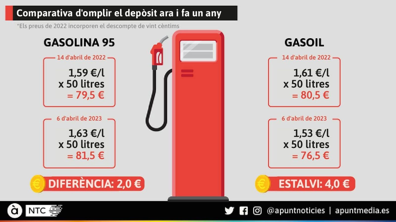 Comparativa del que costa omplir el depòsit ara i fa un any