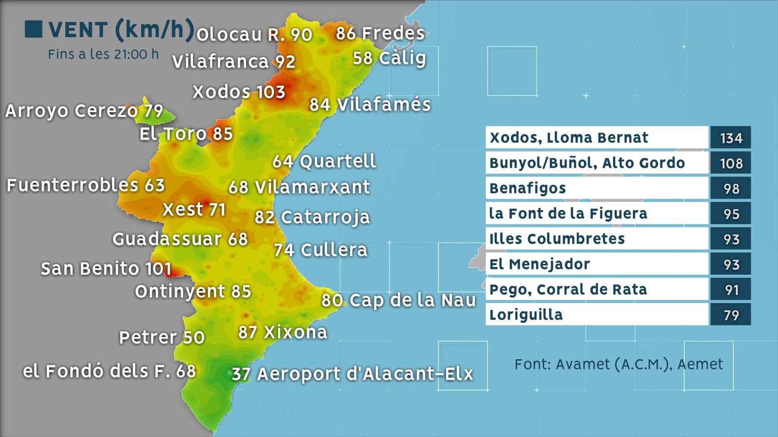 Ràfegues màximes de vent registrades als observatoris d'Avamet durant aquest dilluns de vesprada