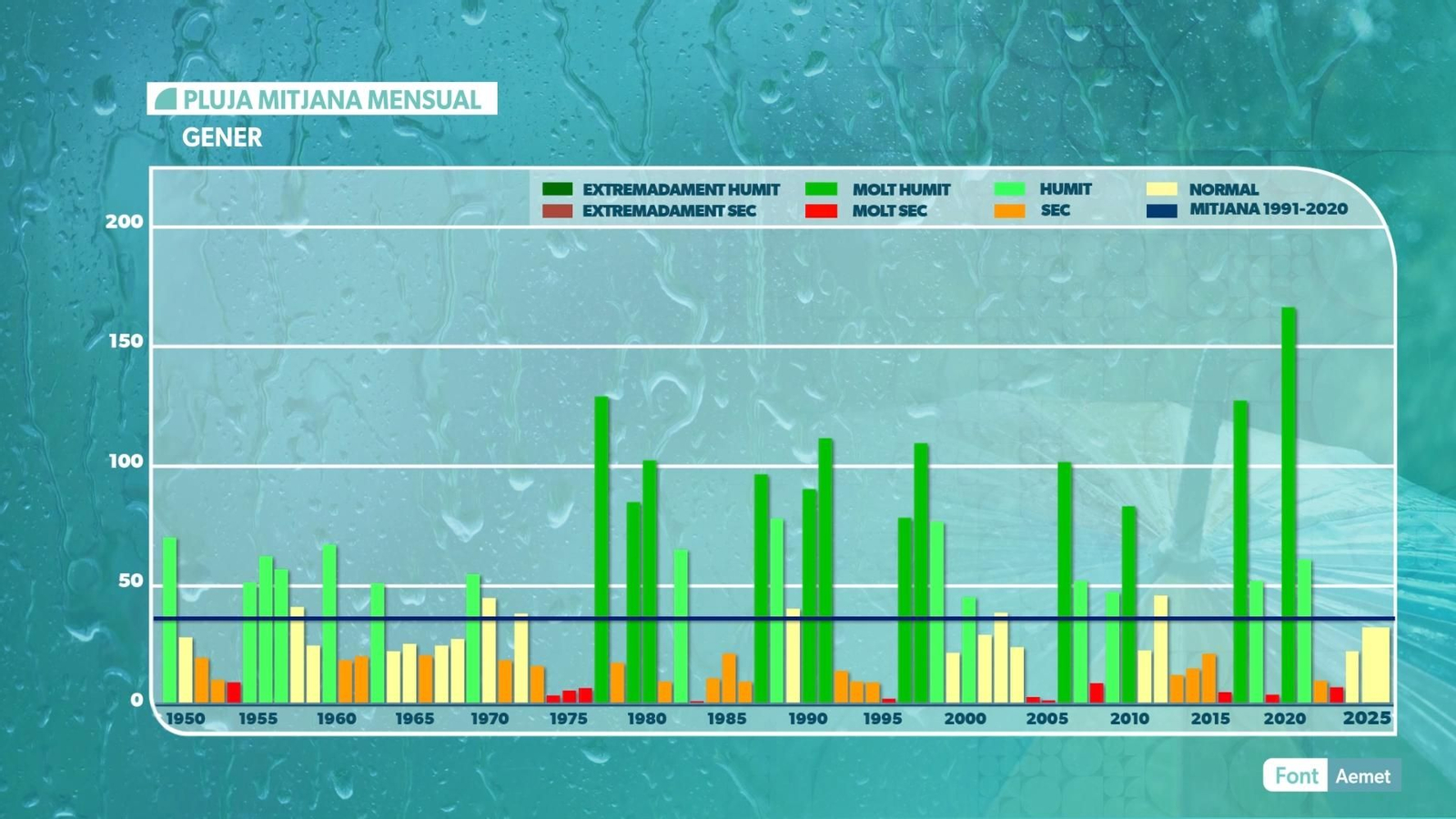 PLUJA MENSUAL GENER DES DE 1950 A 2025