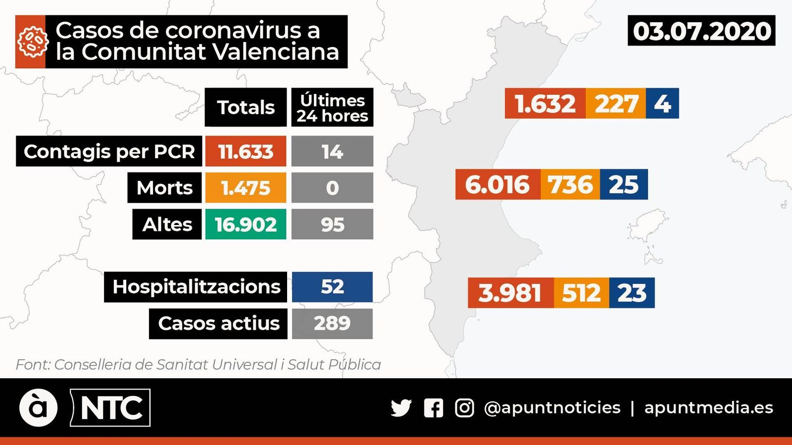Es redueixen un terç els nous contagis en el tercer dia consecutiu sense defuncions
