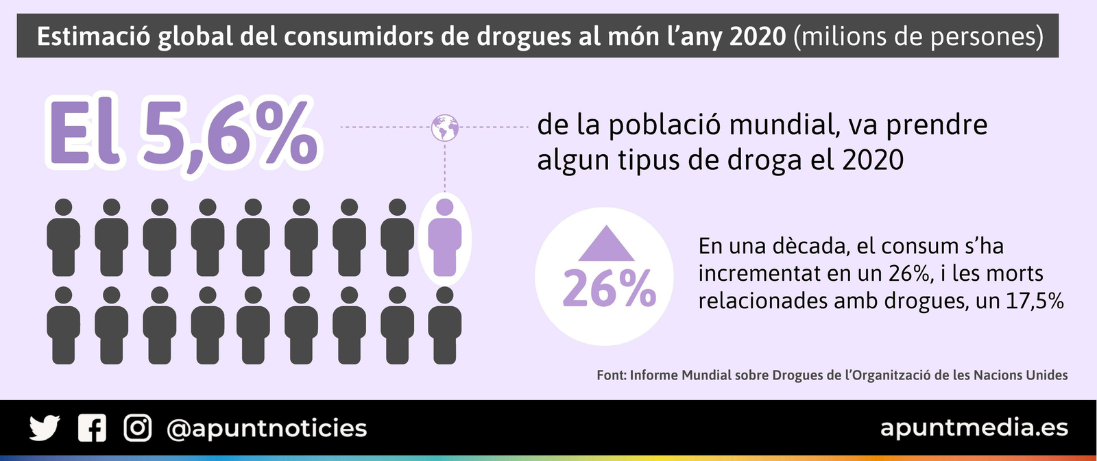 Estimació global del consumidors de drogues al món l’any 2020 (milions de persones)