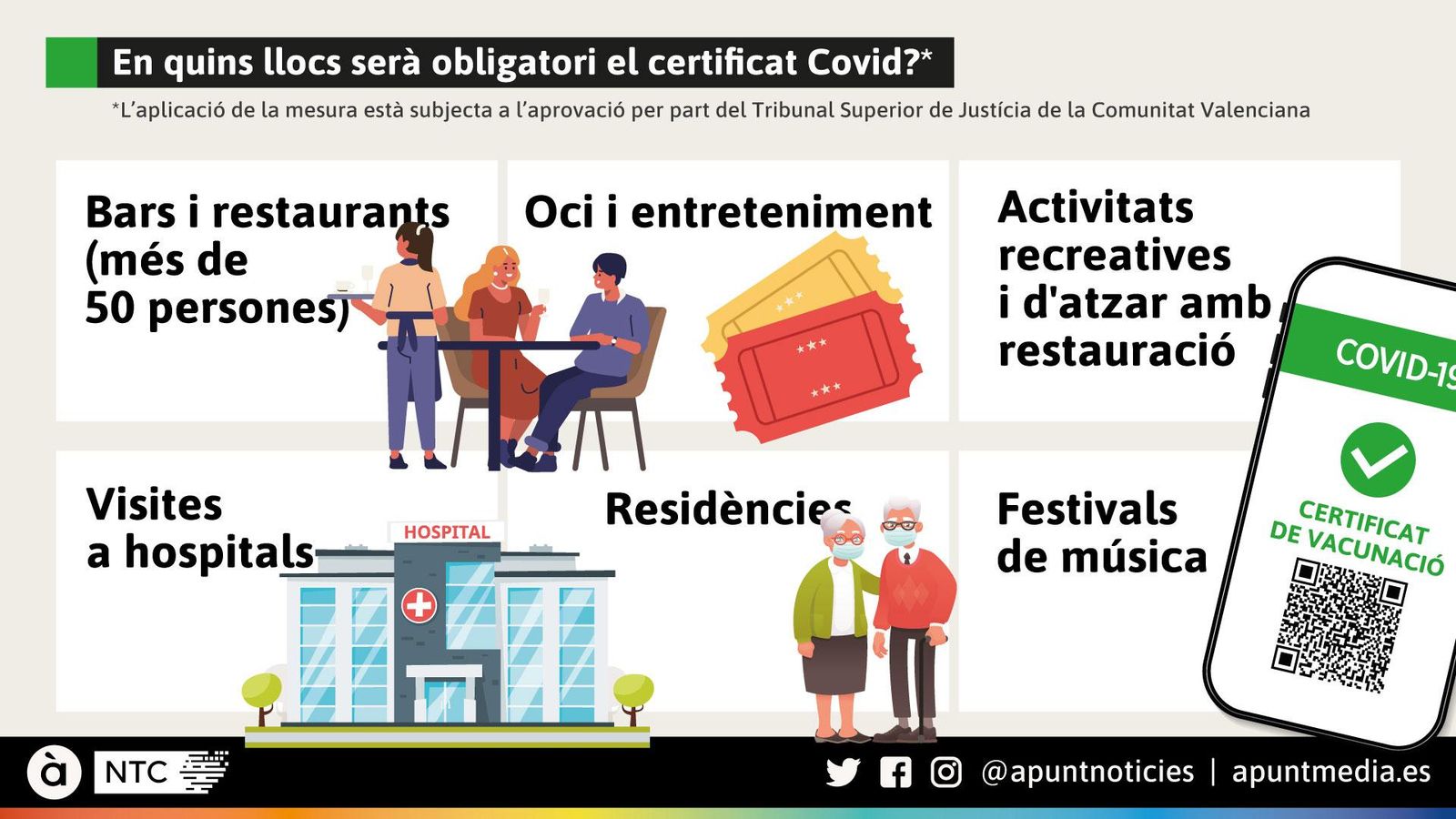 En quins llocs serà obligatori el certificat Covid?*