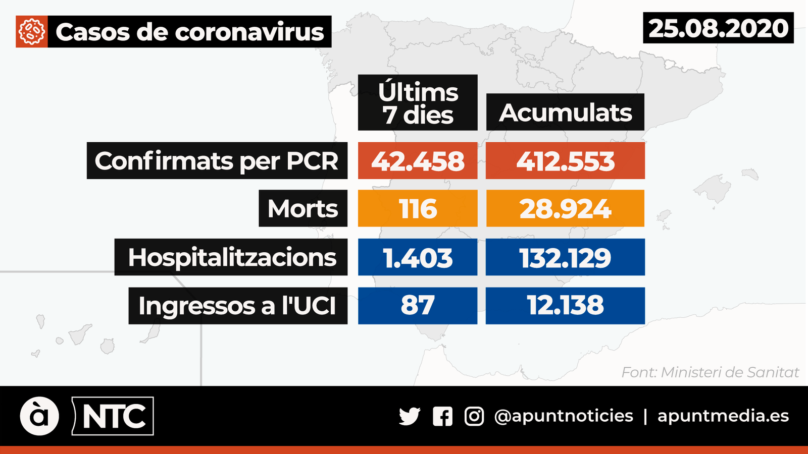 Espanya suma més de 7.000 nous contagis respecte a dilluns, 2.415 en les últimes 24 hores
