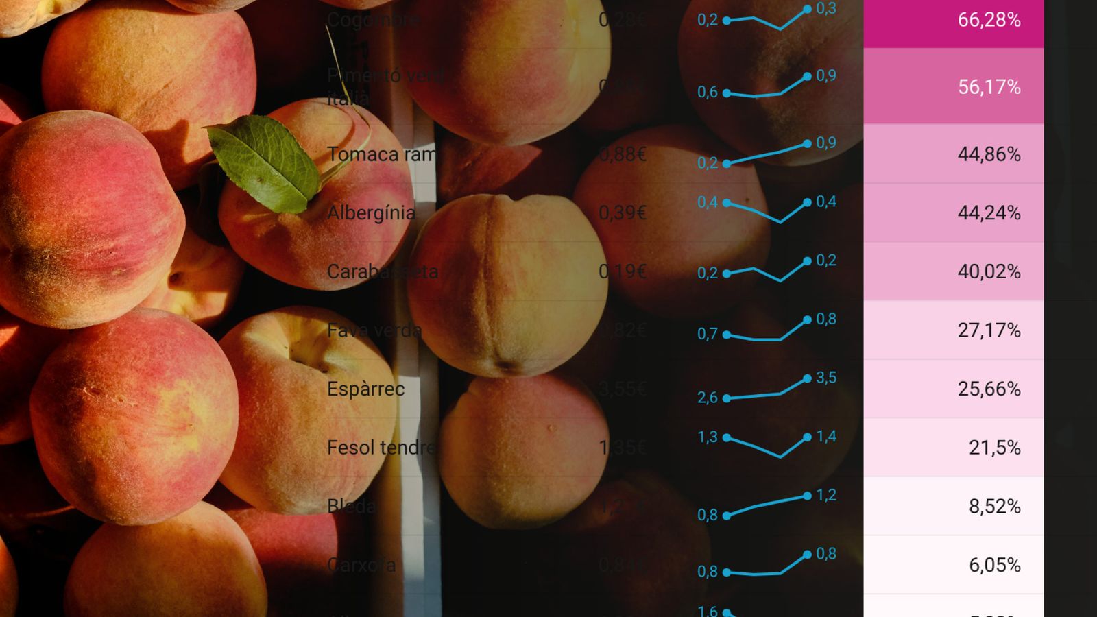 La bresquilla és una de les fruites que més incrementa el preu en origen esta setmana