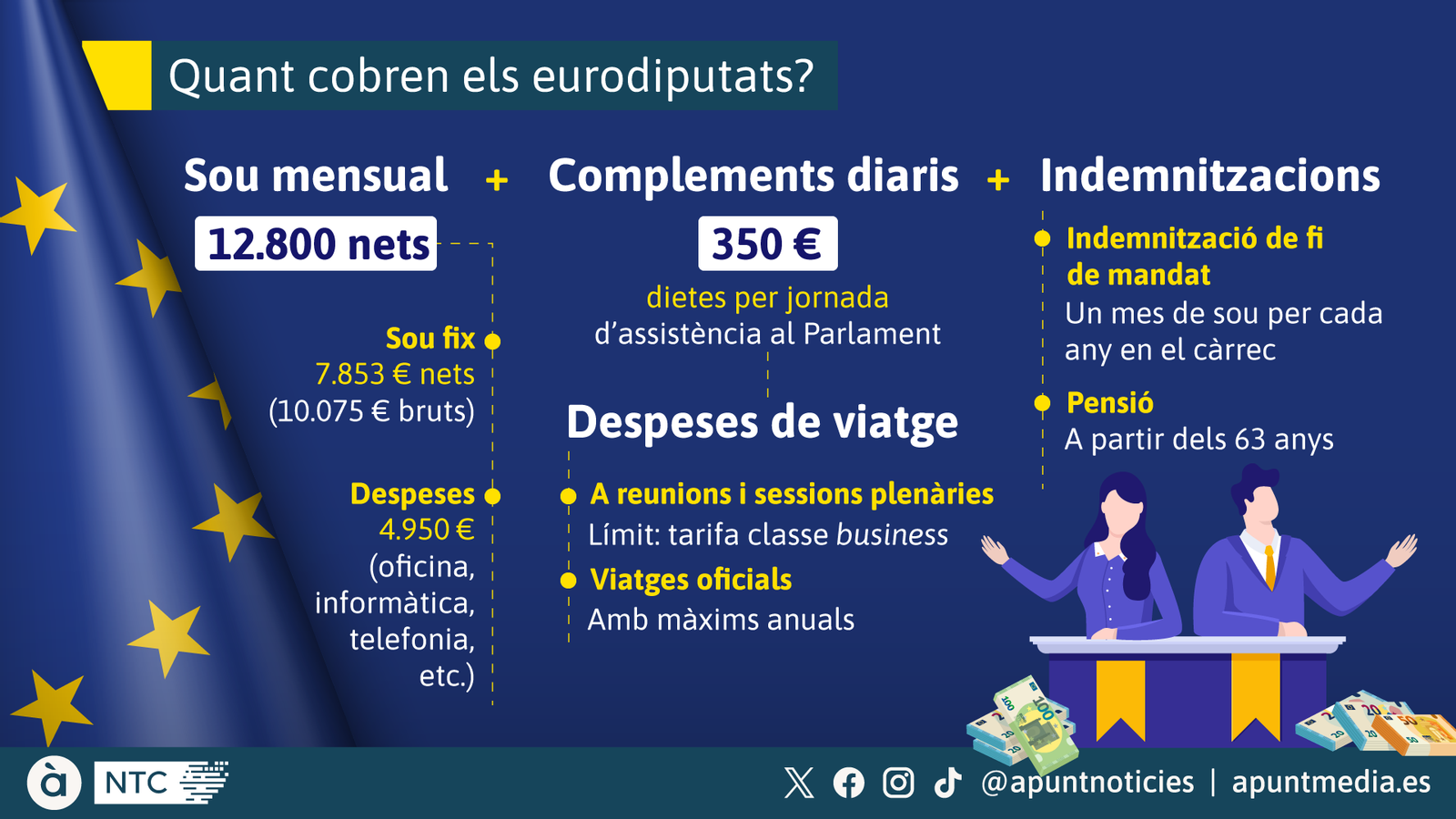 Quant cobren els eurodiputats?