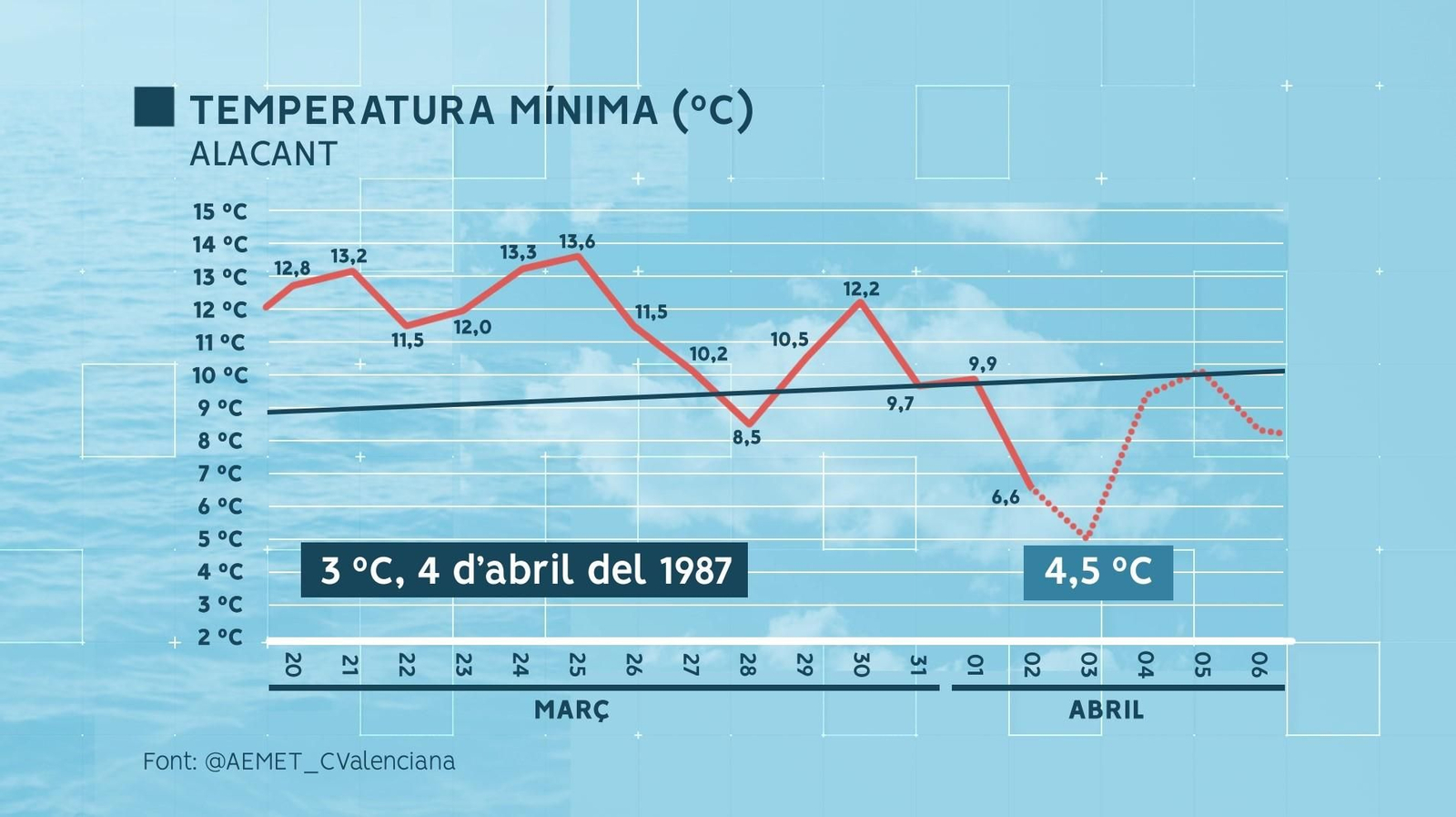 Alacant, la nit més freda a l'abril des de fa 35 anys.