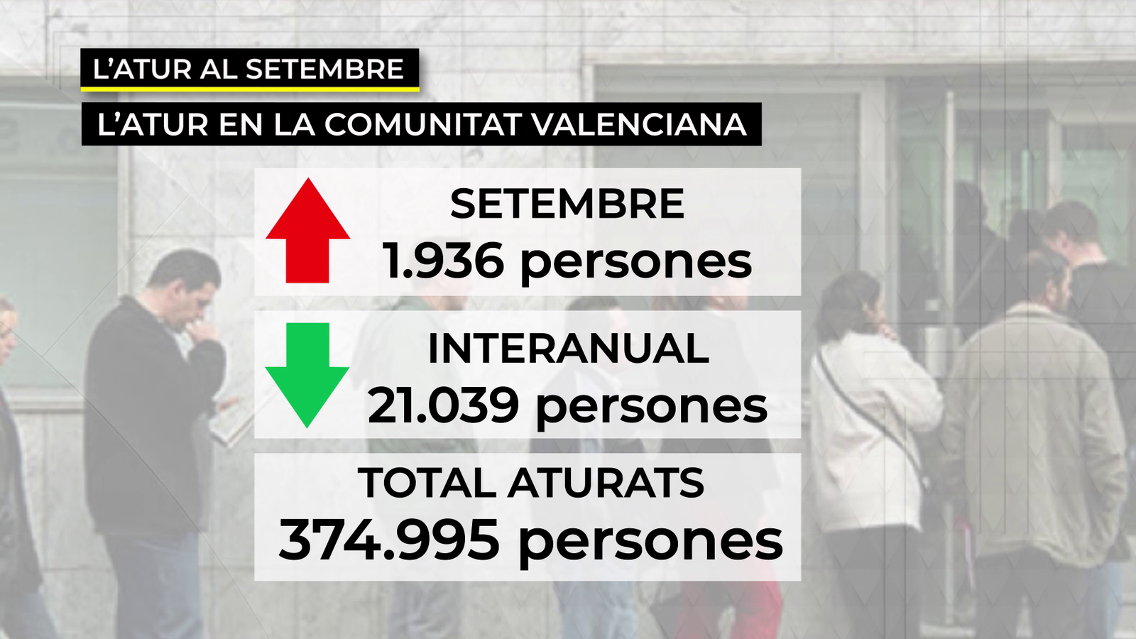 La desocupació només augmenta entre els treballadors del sector serveis, mentre que es redueix en l'agricultura, la construcció i la indústria