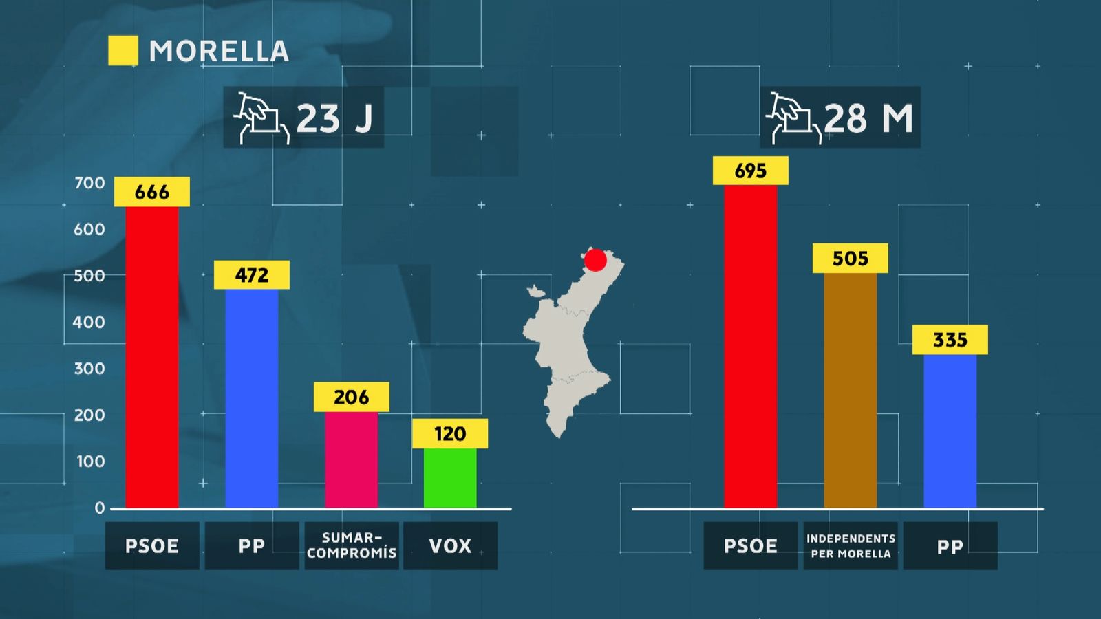 Comparativa dels vots a Morella