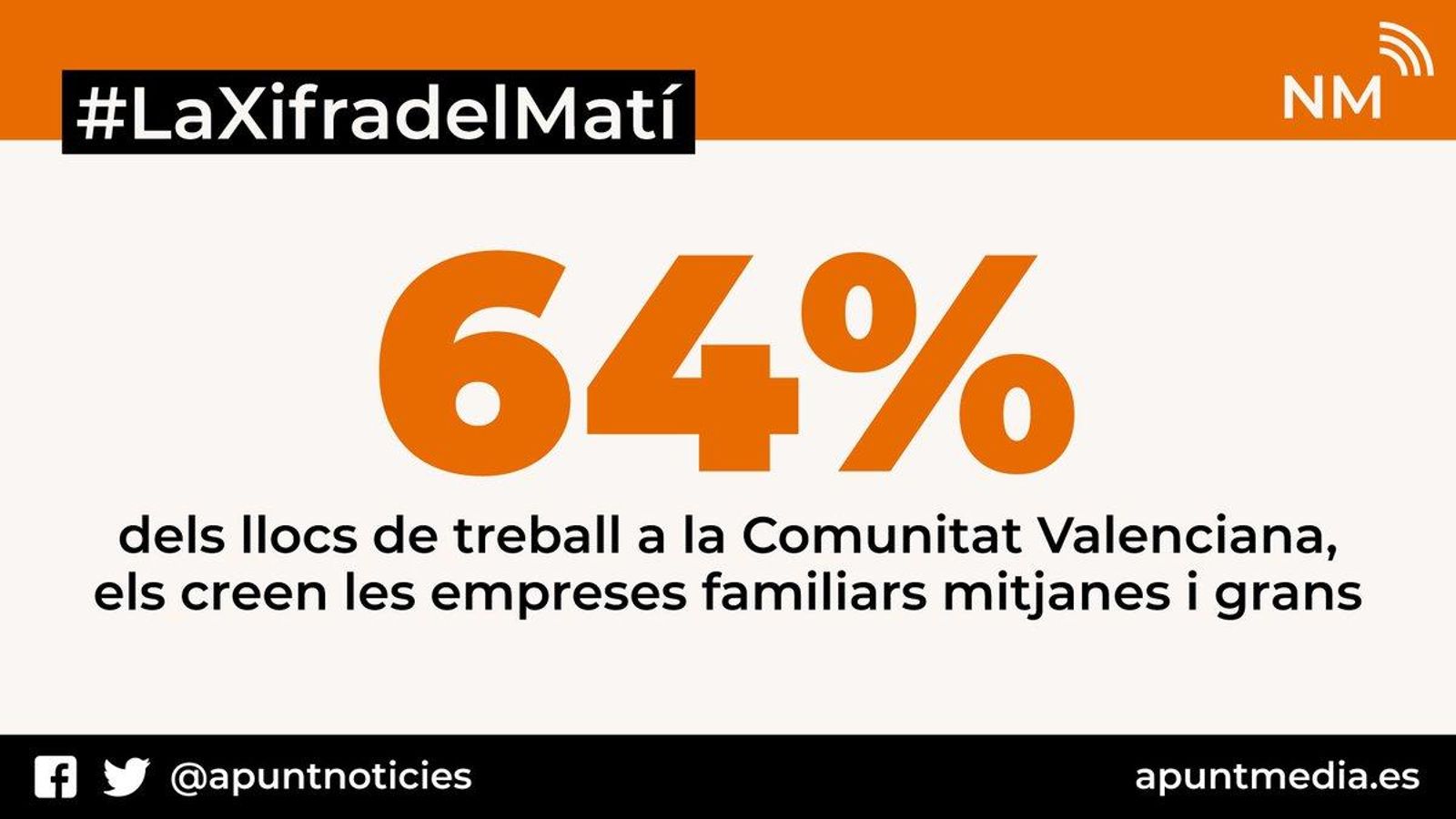 Les empreses familiars de la Comunitat Valenciana són les que més contribuïxen a la creació de llocs de treball