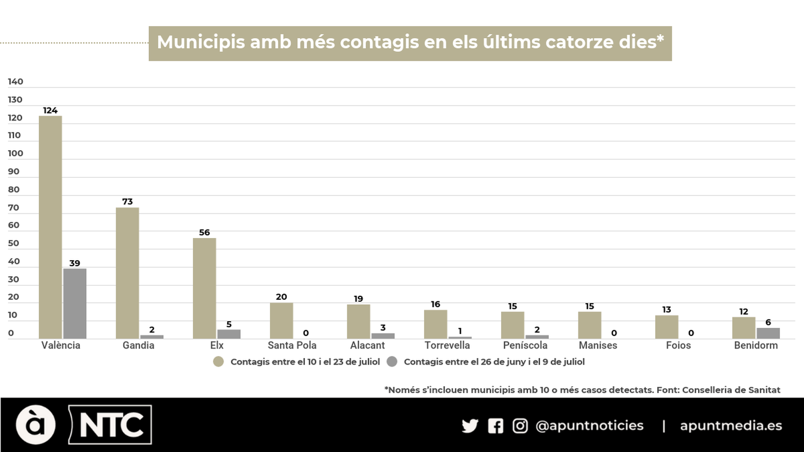 Vora un centenar de municipis valencians han registrat contagis en les últimes dues setmanes