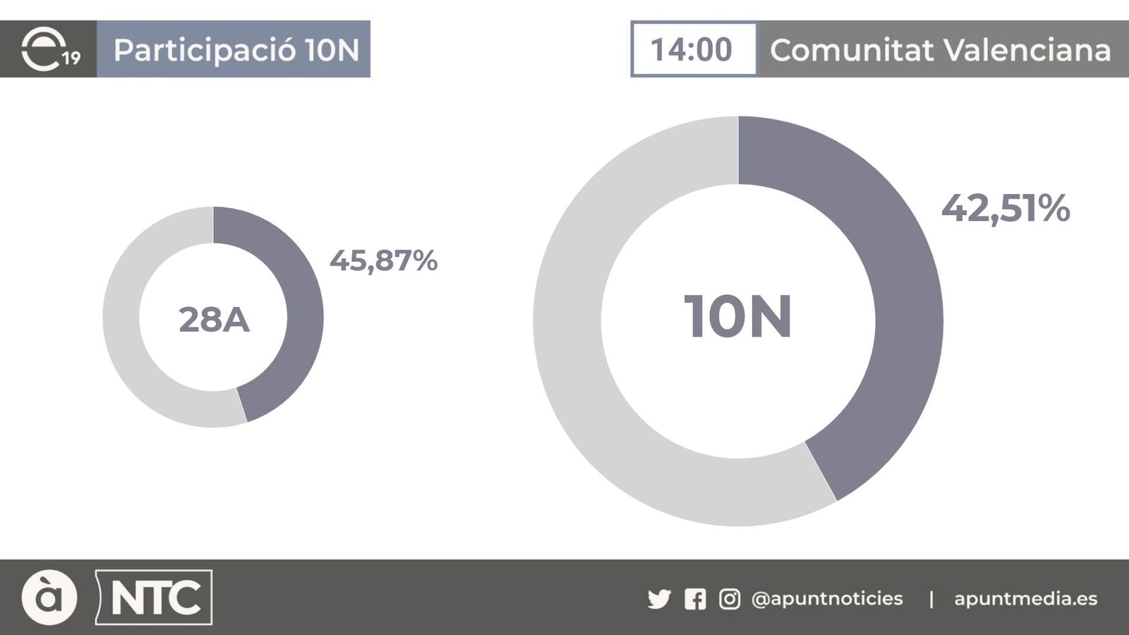 La participació a la Comunitat Valenciana cau prop d’un 3,4% respecte al 28A
